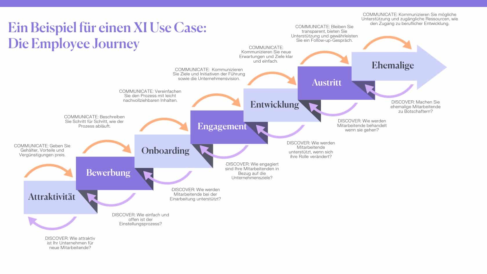 Employee journey mapping