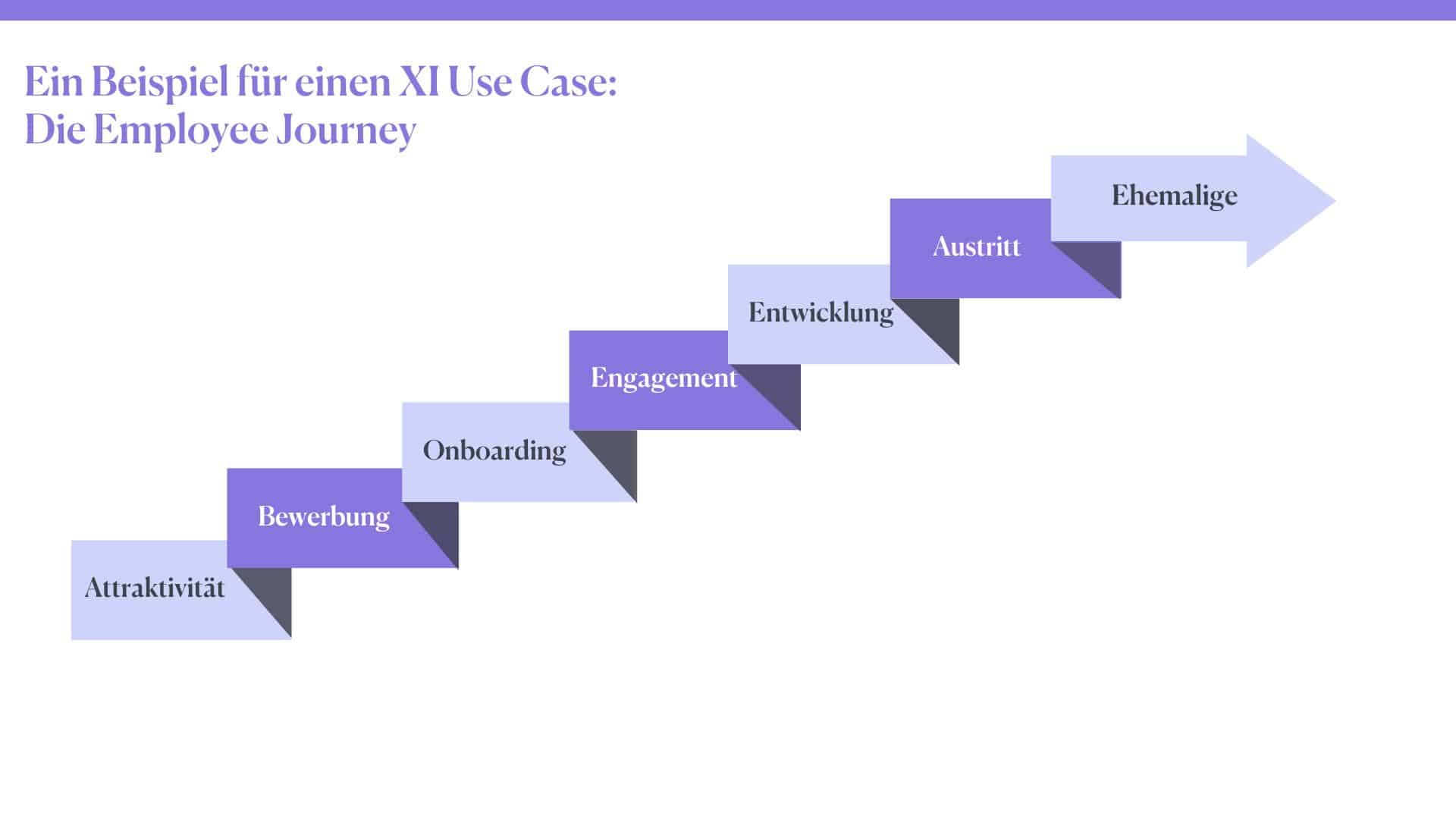 Employee journey