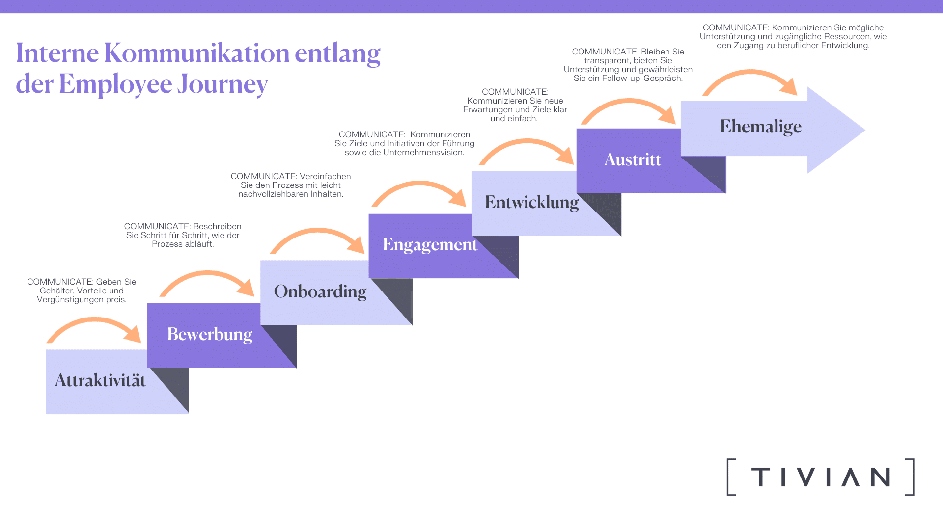 Interne Kommunikation entlang der Employee Journey