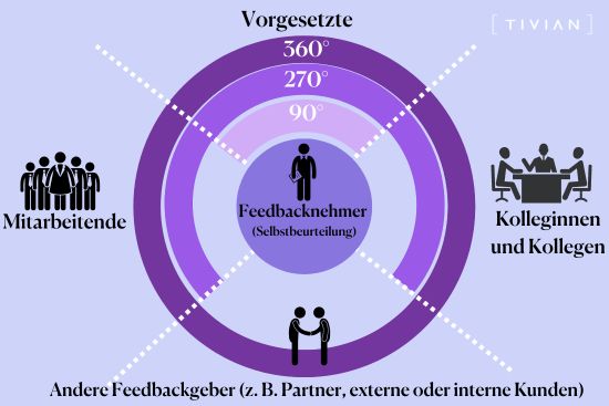 360-Grad-Führungskräftefeedback