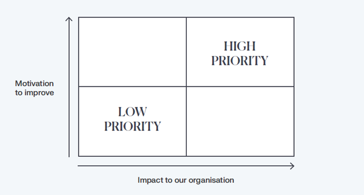 Impact and Motivation Quadrant 