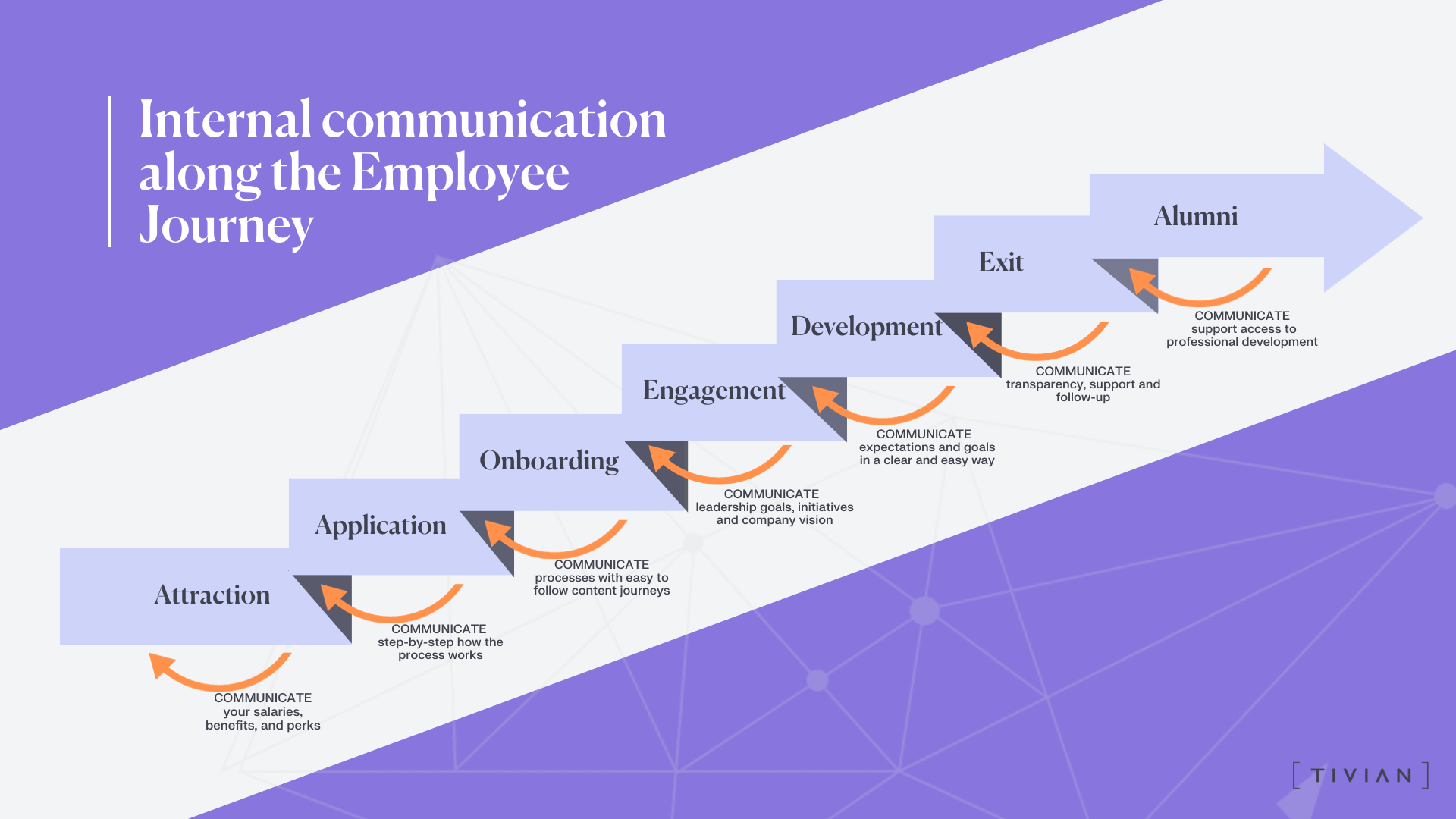 internal communication along the Employee journey