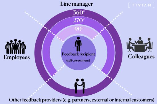 360 degree leadership feedback