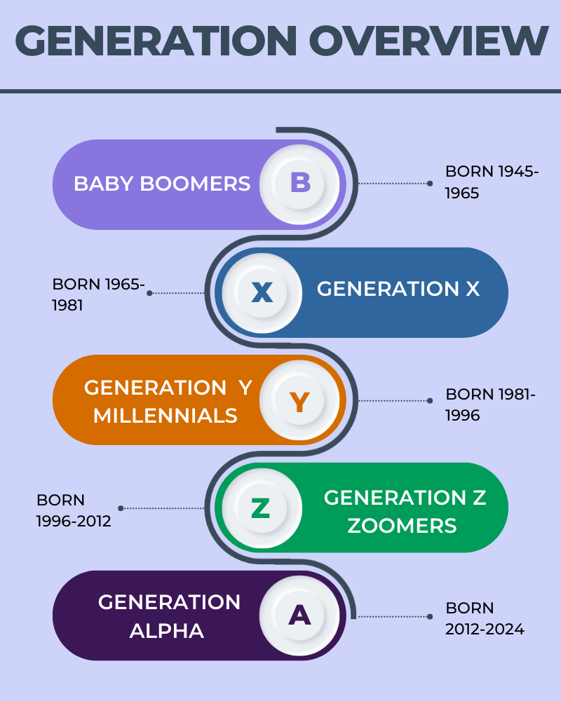 Generation X, Y, Z Generations in the workplace Tivian US