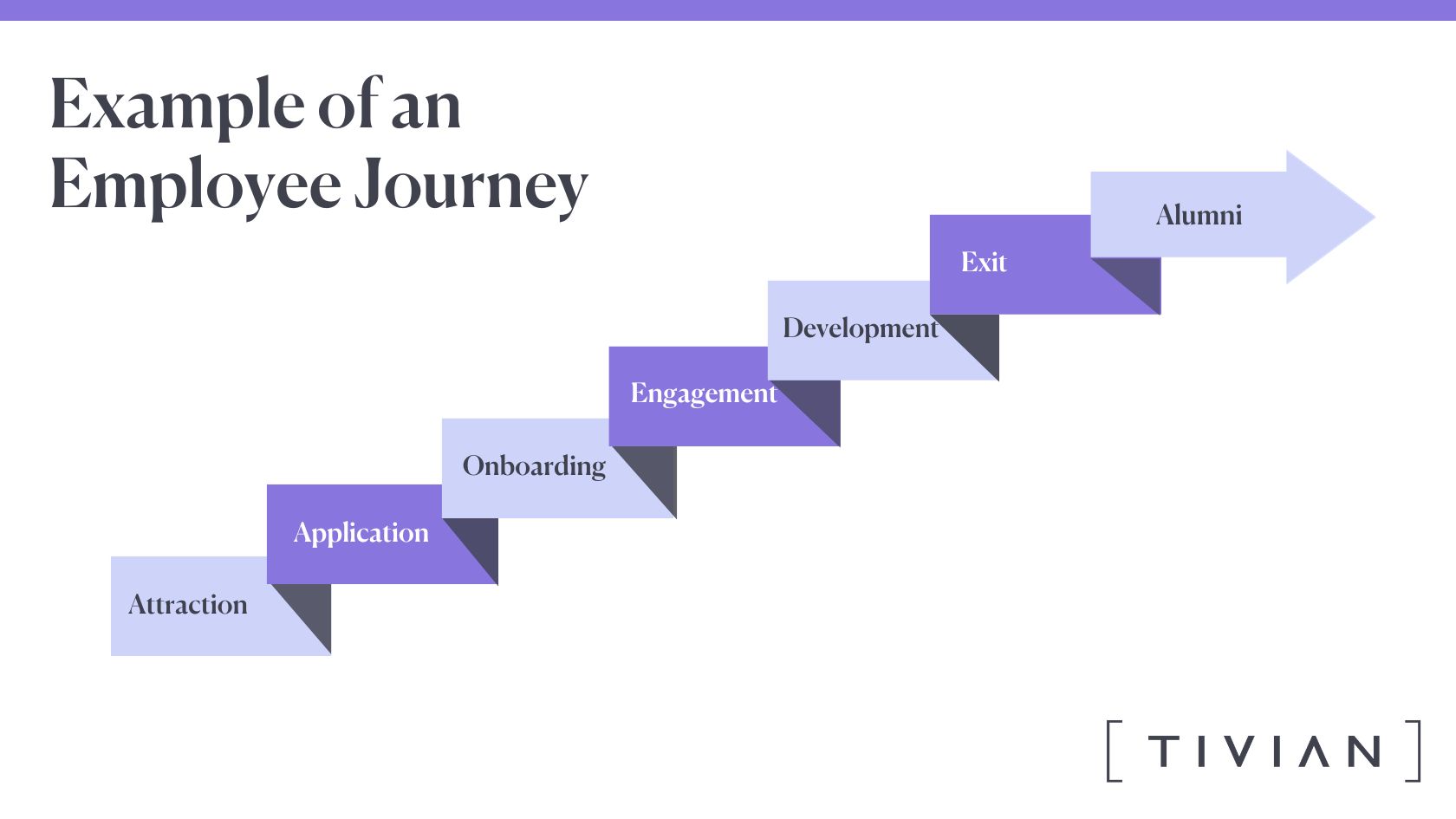 example of an employee journey