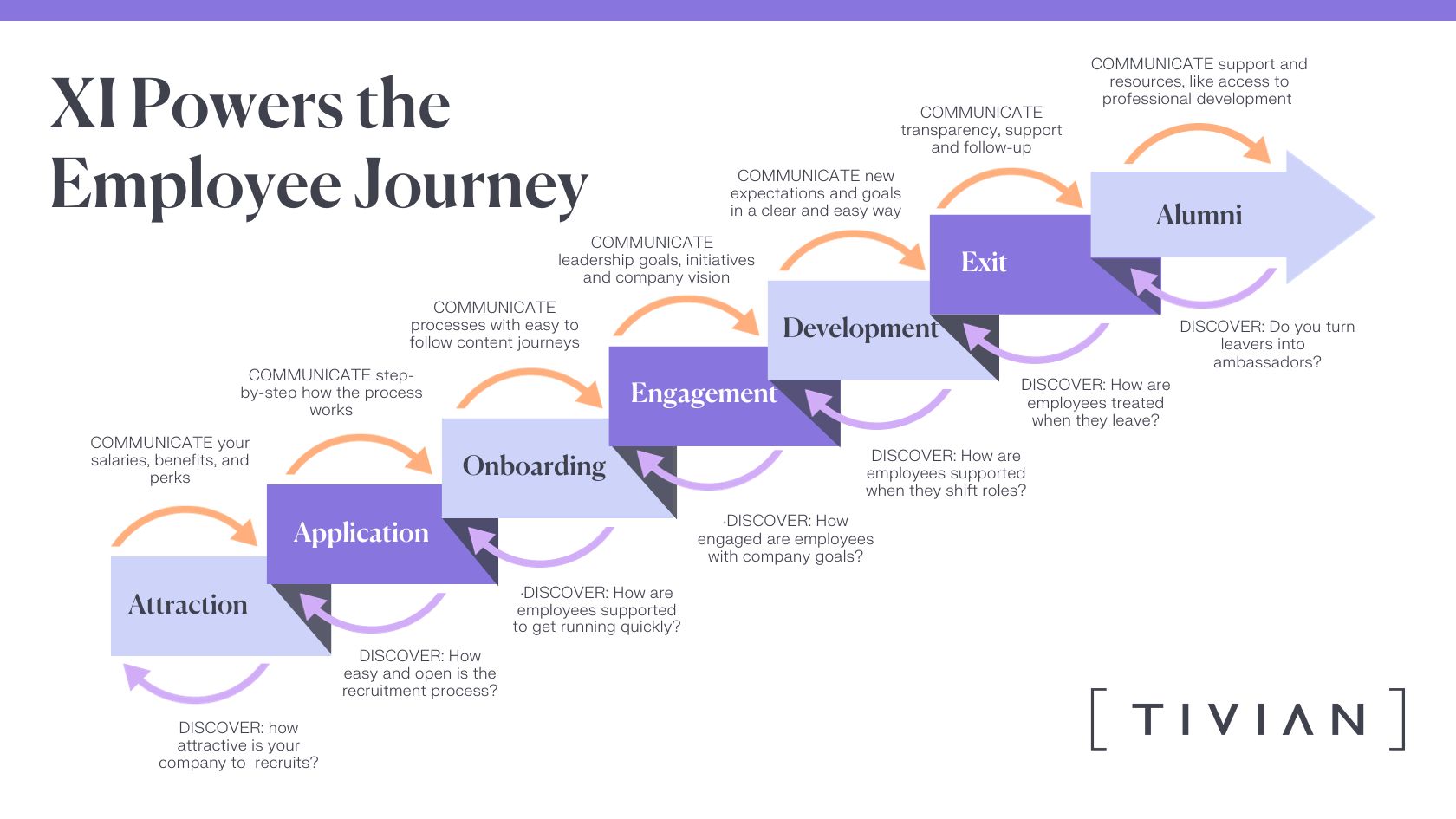 employee journey with communicate and discover