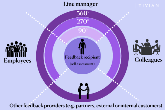 360 degree feedback overview