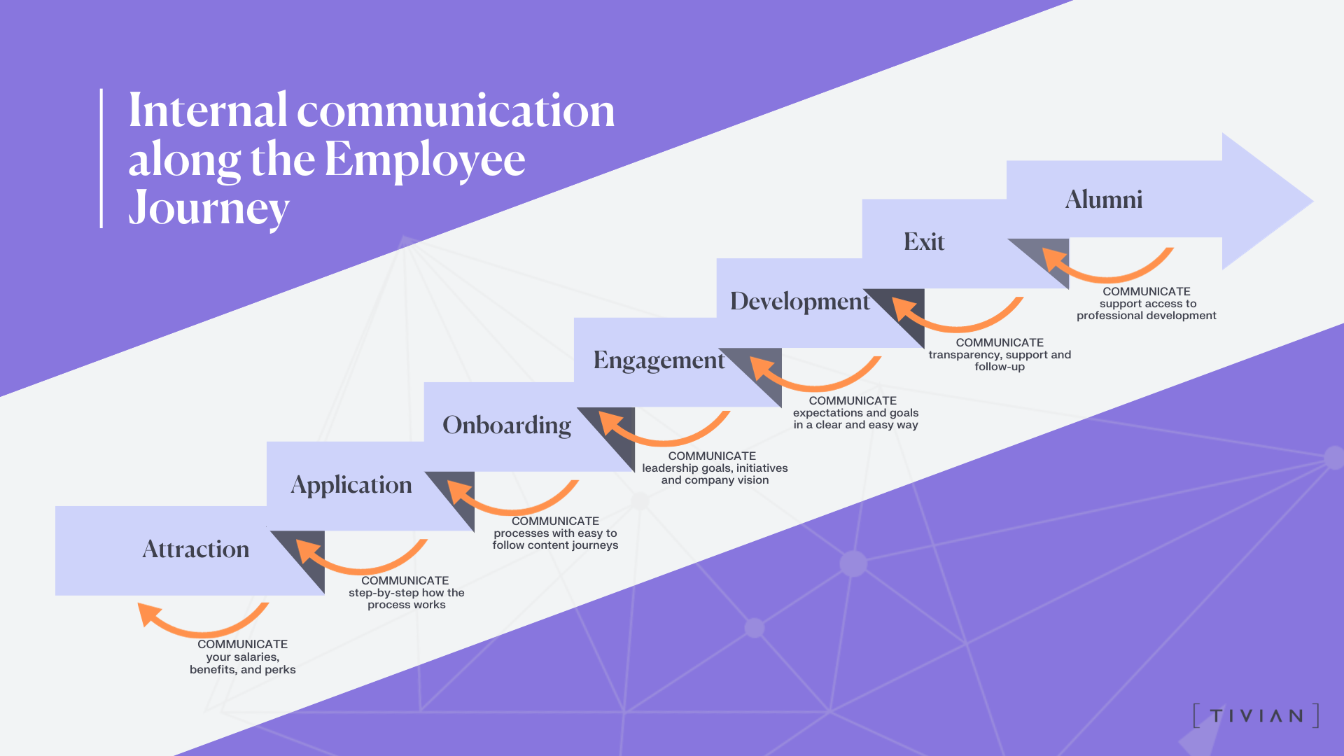 internal communication along the employee journey