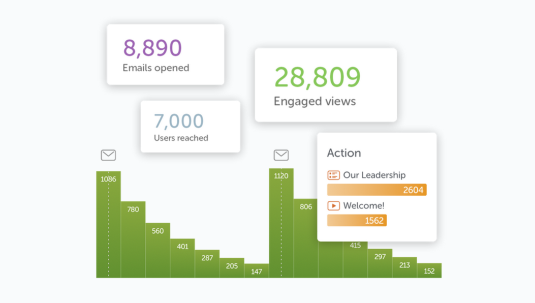 KPI overview of an IC campaign that helps to measure the effectiveness of IC on employee engagement